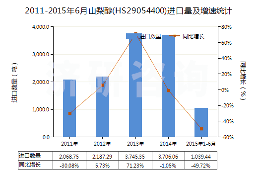 2011-2015年6月山梨醇(HS29054400)進(jìn)口量及增速統(tǒng)計(jì)